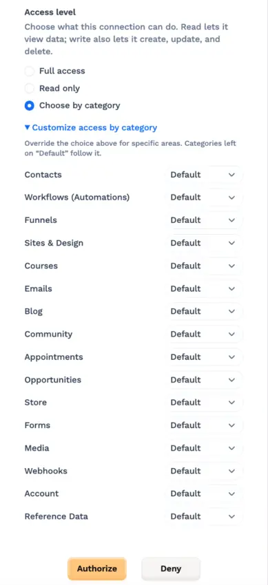 The Access level section with Choose by category selected and Customize access by category expanded, listing each ClickFunnels area with its own dropdown set to Default, above the Authorize and Deny buttons.